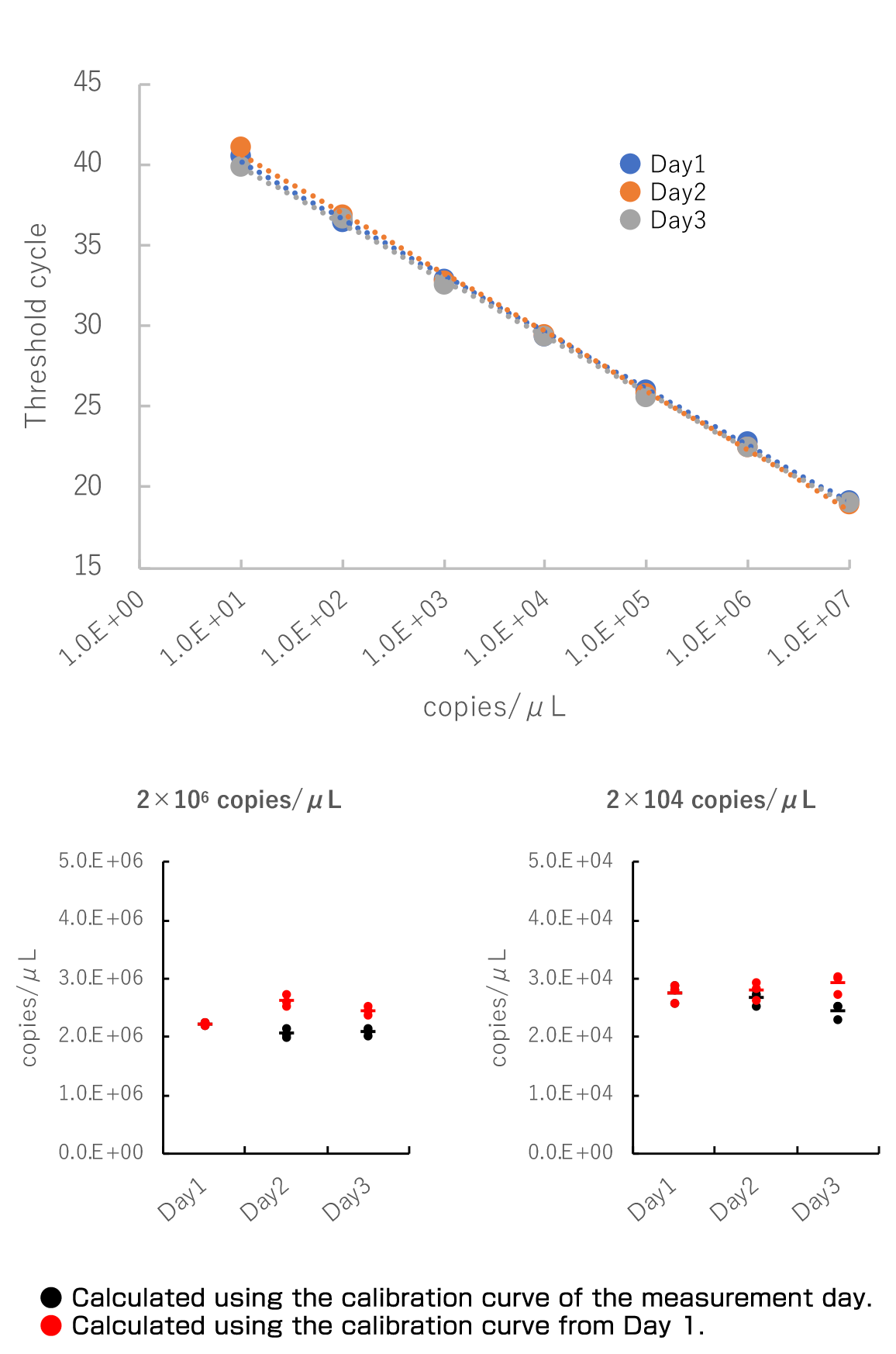 組換えウイルスのタイター測定（AAV） 測定時間比較のグラフ