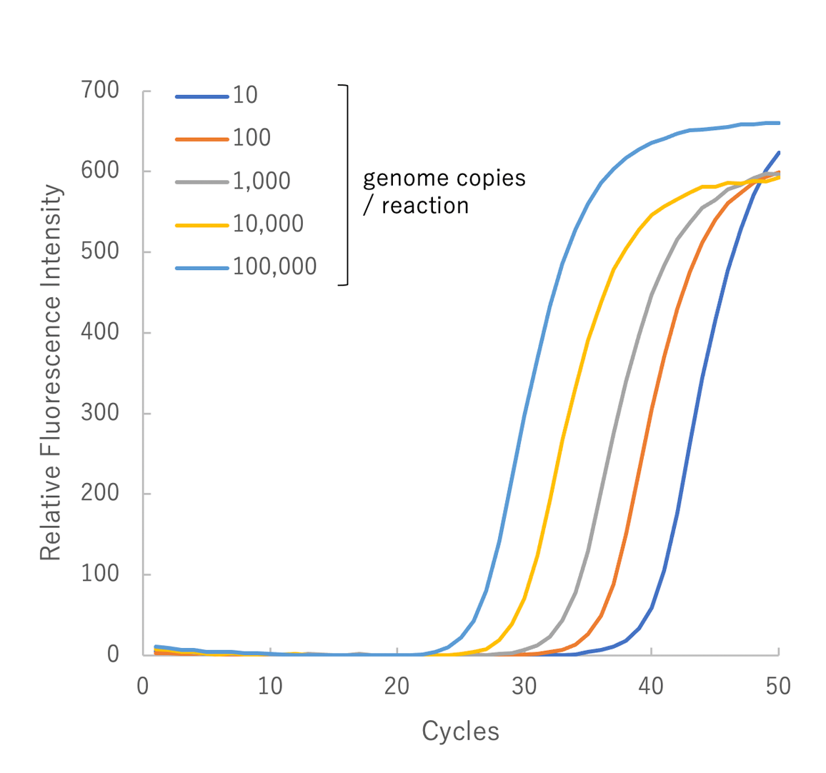 サルモネラ属菌　ゲノムDNAの検出 測定時間比較のグラフ