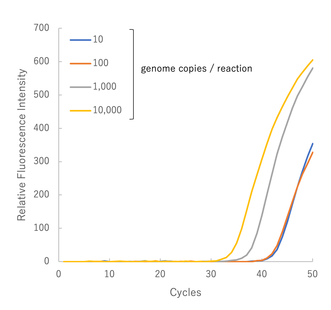 毒素原性大腸菌ETEC　ゲノムDNAの検出（1） 測定時間比較のグラフ