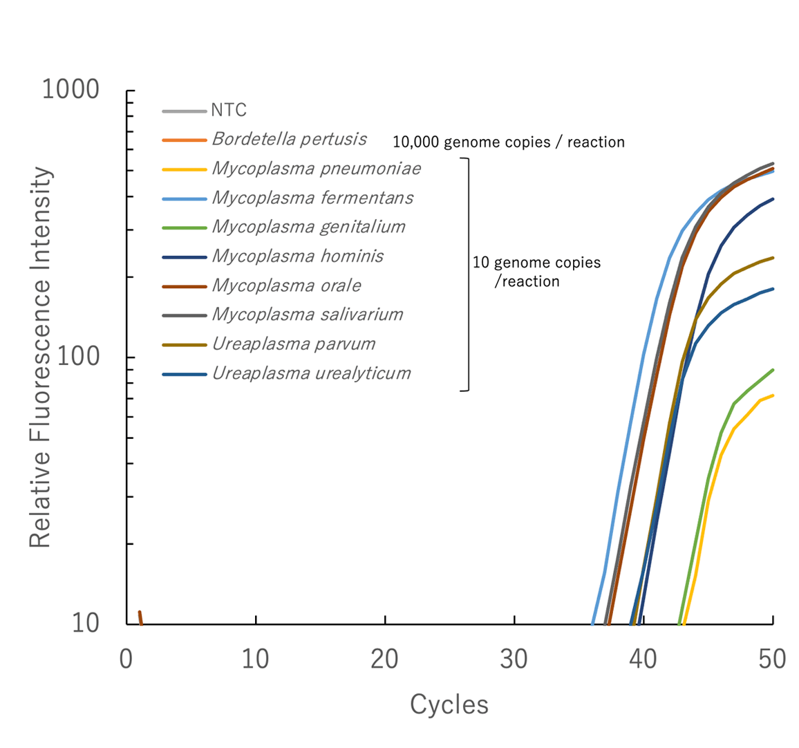 マイコプラズマ/ウレアプラズマ属細菌　ゲノムDNAの検出 測定時間比較のグラフ