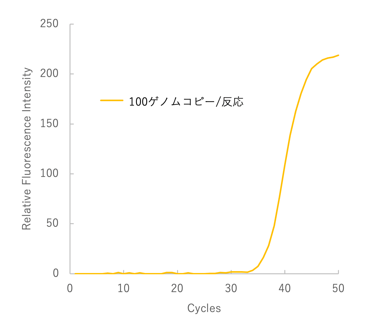 オウム病クラミジア ゲノムDNAの検出（１） 測定時間比較のグラフ