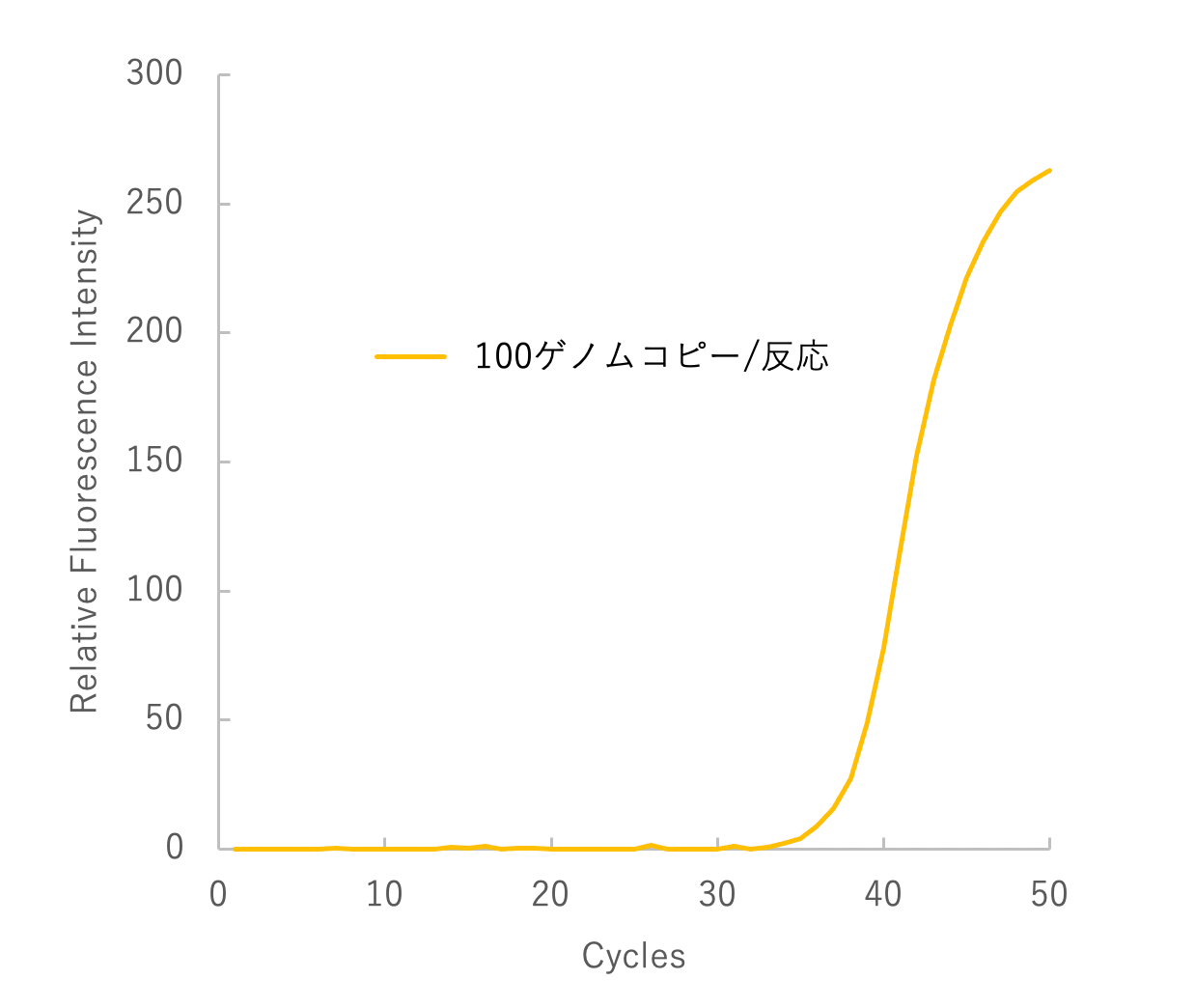 オウム病クラミジア ゲノムDNAの検出（２） 測定時間比較のグラフ