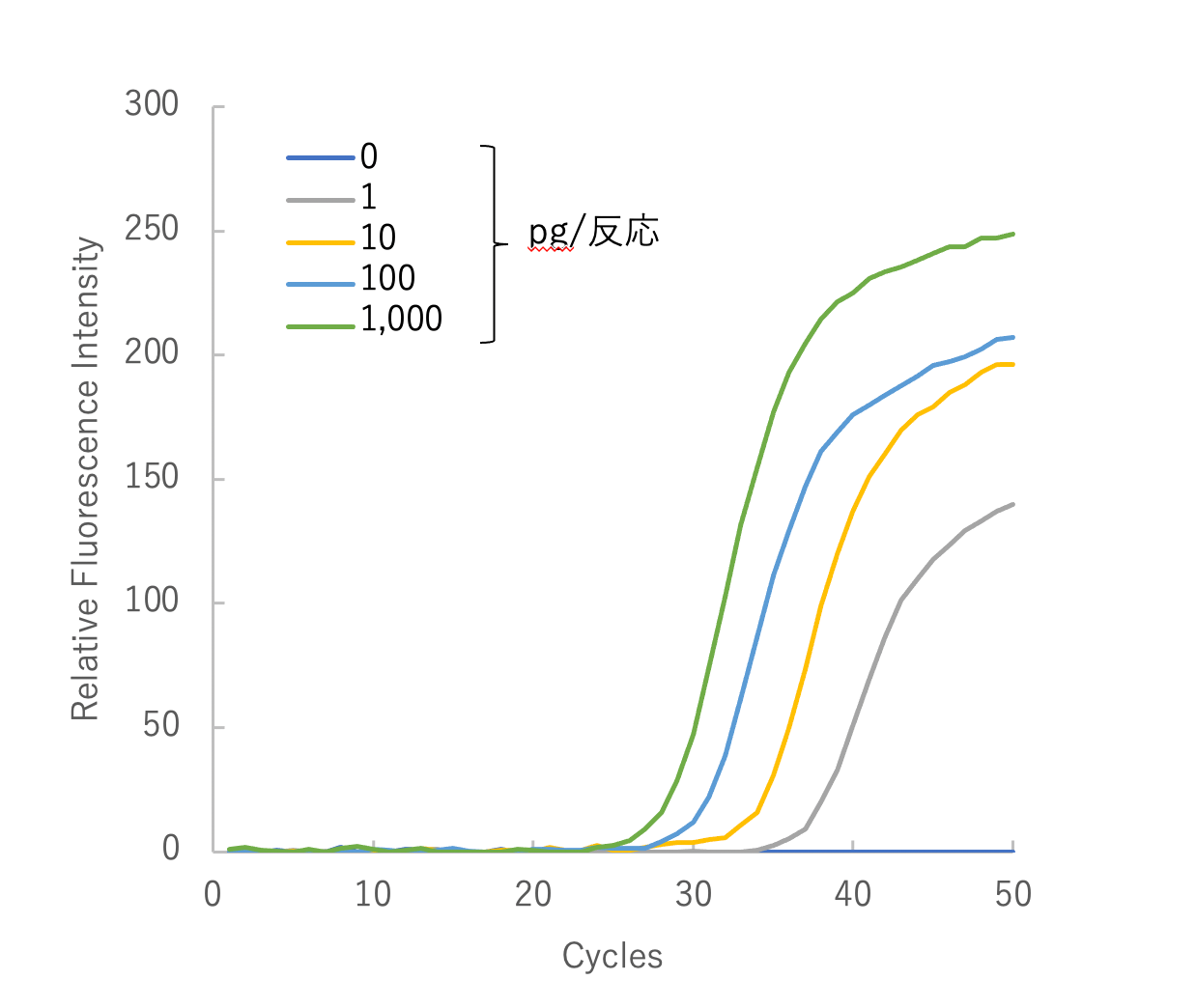 ヒト total RNAにおけるβ-actinの検出 測定時間比較のグラフ