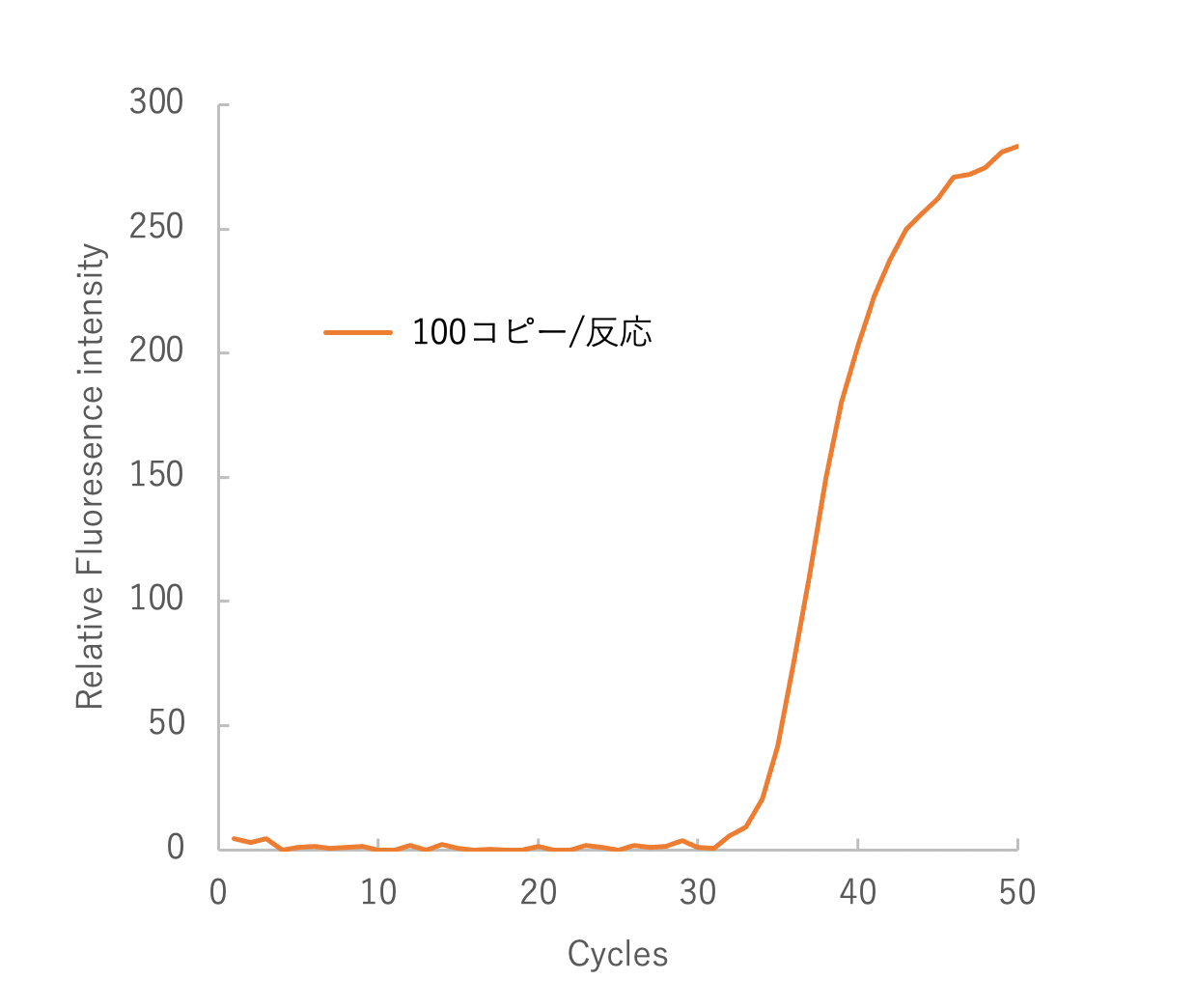 マールブルグウイルス RNAの検出 測定時間比較のグラフ