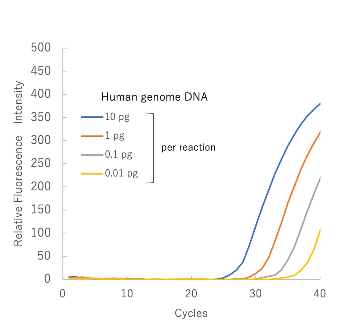 ヒトゲノムDNAの超高感度検出 測定時間比較のグラフ