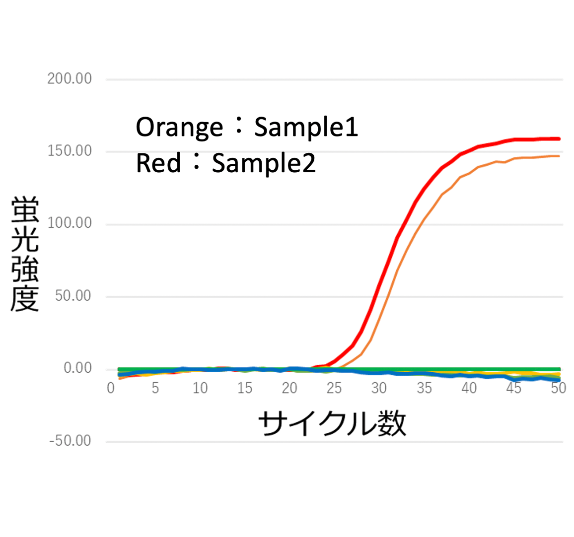 ネコパルボウイルスの検出 時間比較のグラフ