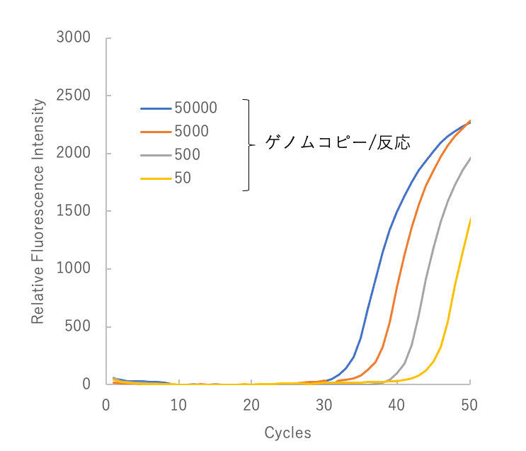 エムポックスウイルス(MPXV) ゲノムDNAの検出(1) 測定時間比較のグラフ