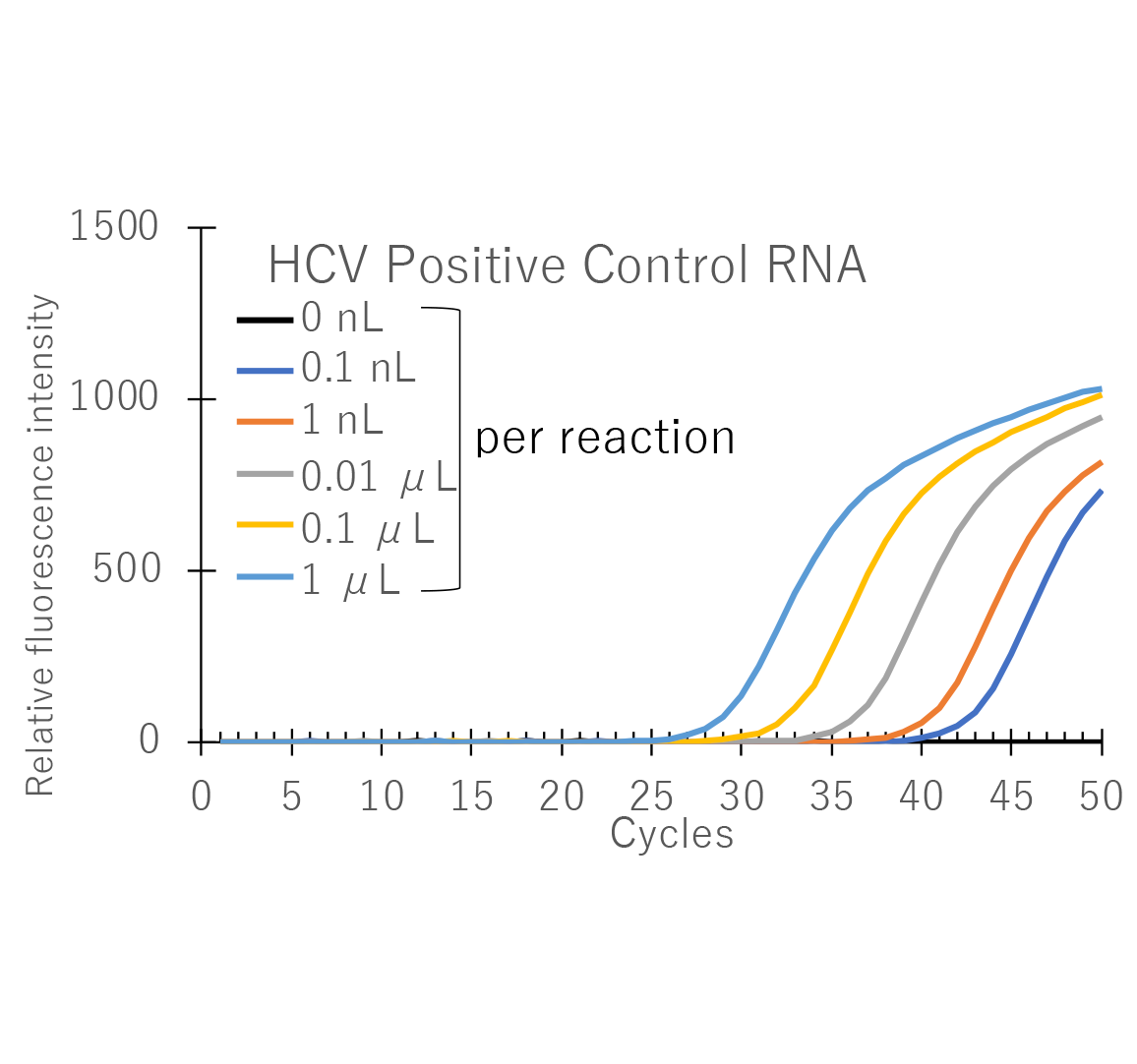 C型肝炎ウイルス（ＨCＶ）の検出 測定時間比較のグラフ