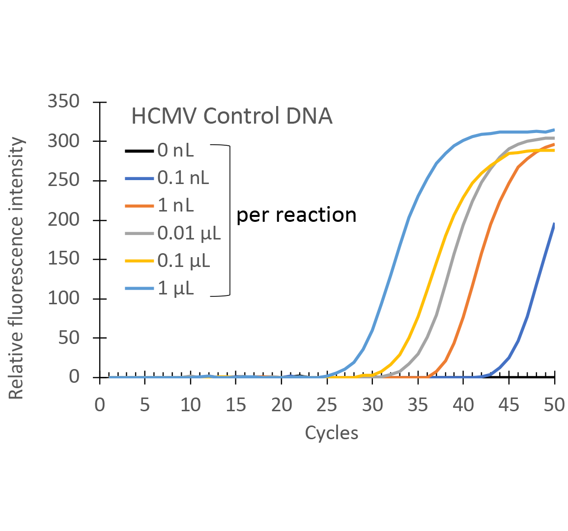 ヒトサイトメガロウイルス 測定時間比較のグラフ