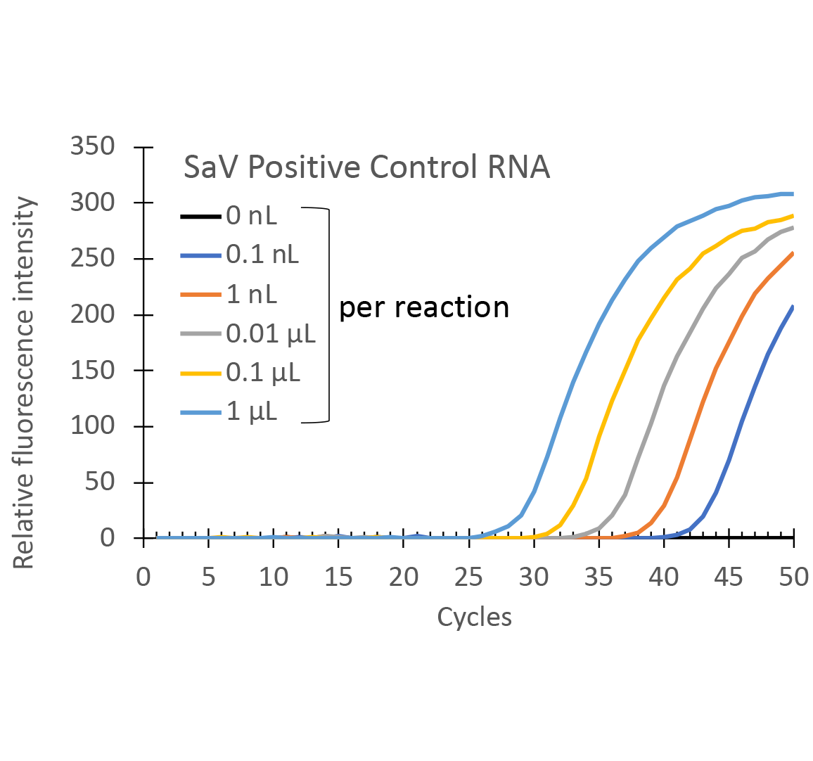 サポウイルスの検出 測定時間比較のグラフ