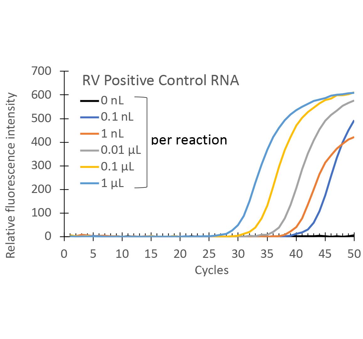 ロタウイルスの検出 測定時間比較のグラフ