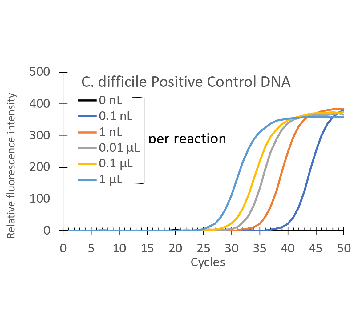 クロストリジオイデス・ディフィシル 測定時間比較のグラフ