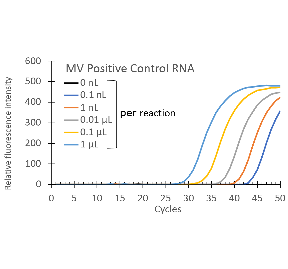 麻疹ウイルスの検出 測定時間比較のグラフ