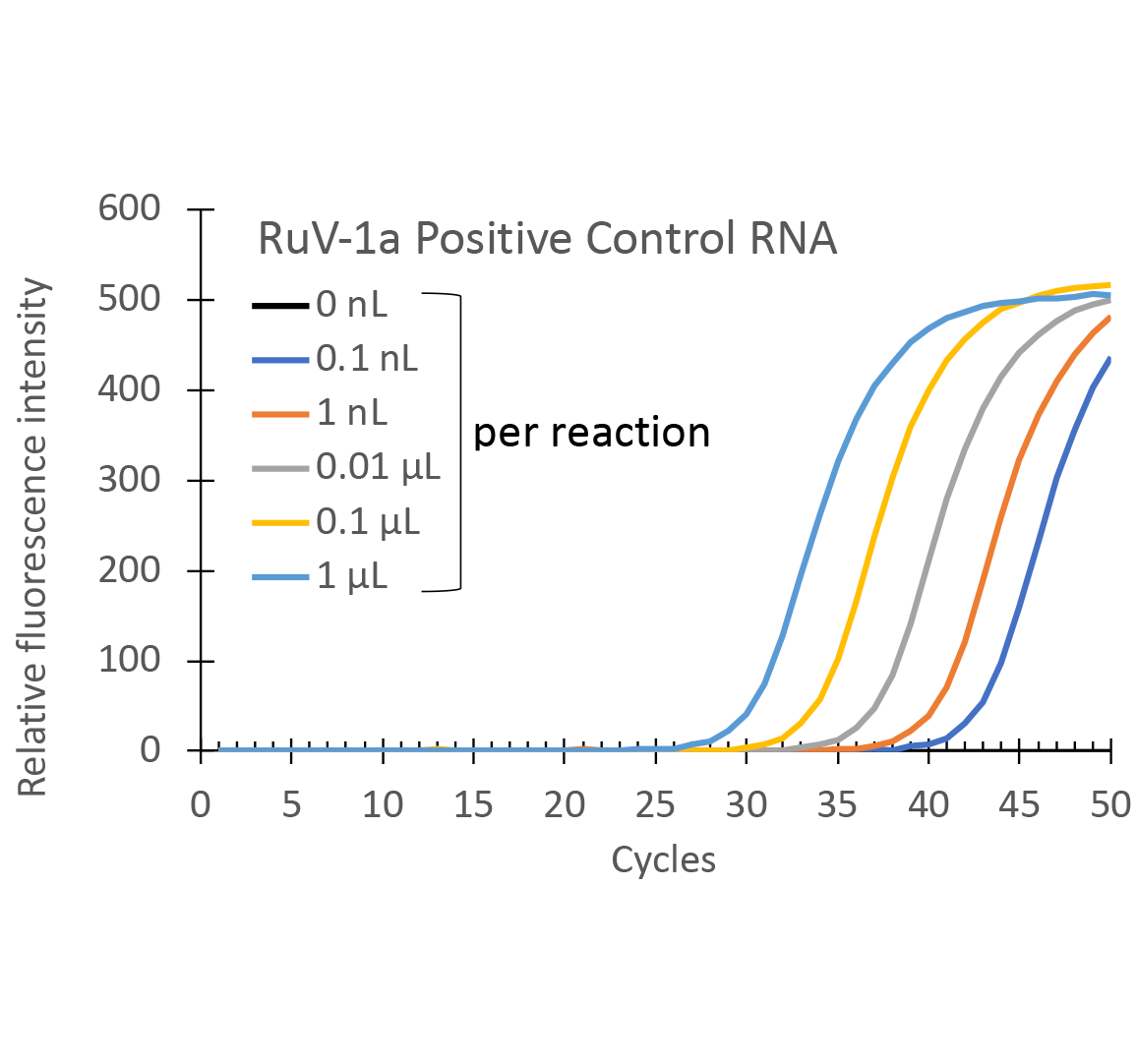 風疹ウイルス1a型の検出 測定時間比較のグラフ