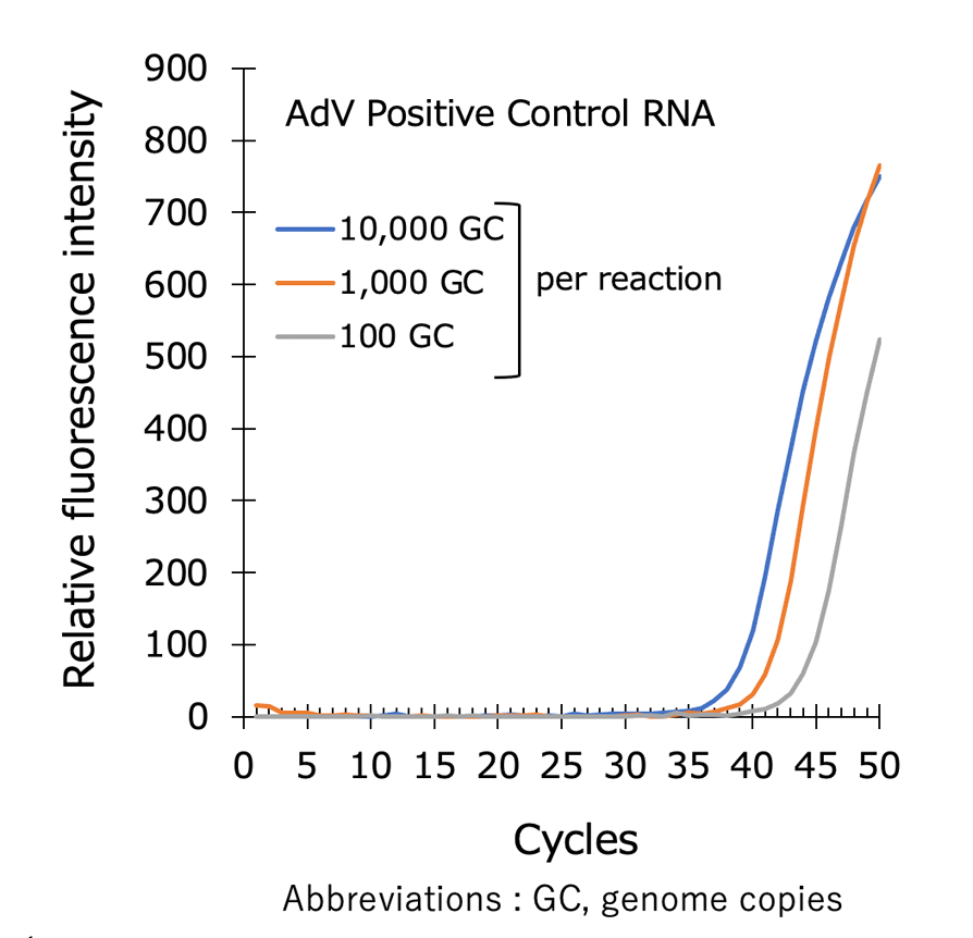 Graph:Detection of Adenovirus DNA