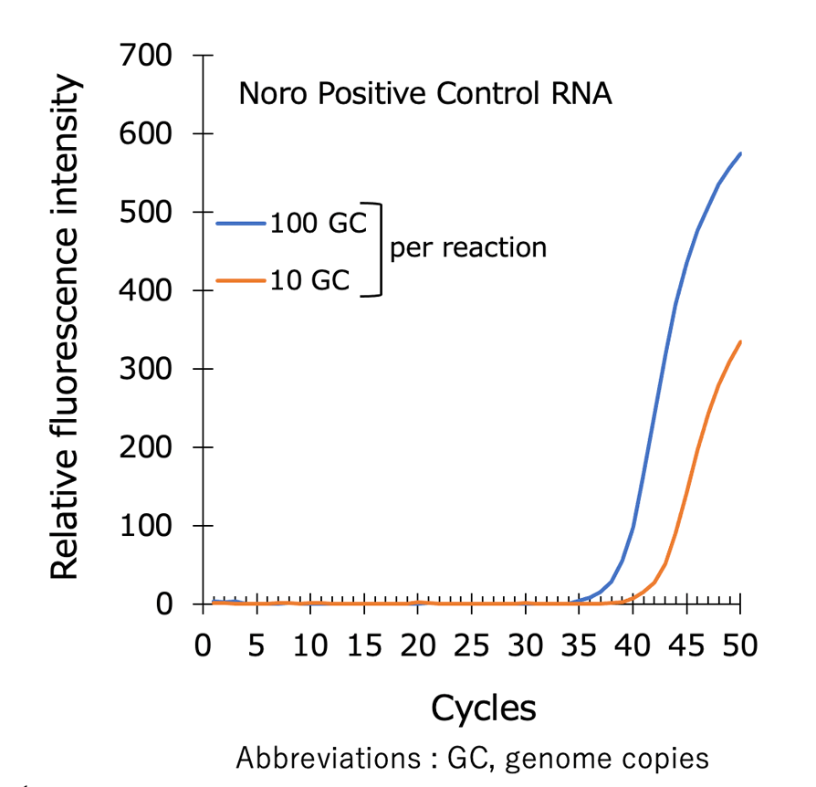 GRAPH:Detection of Norovirus genomic RNA