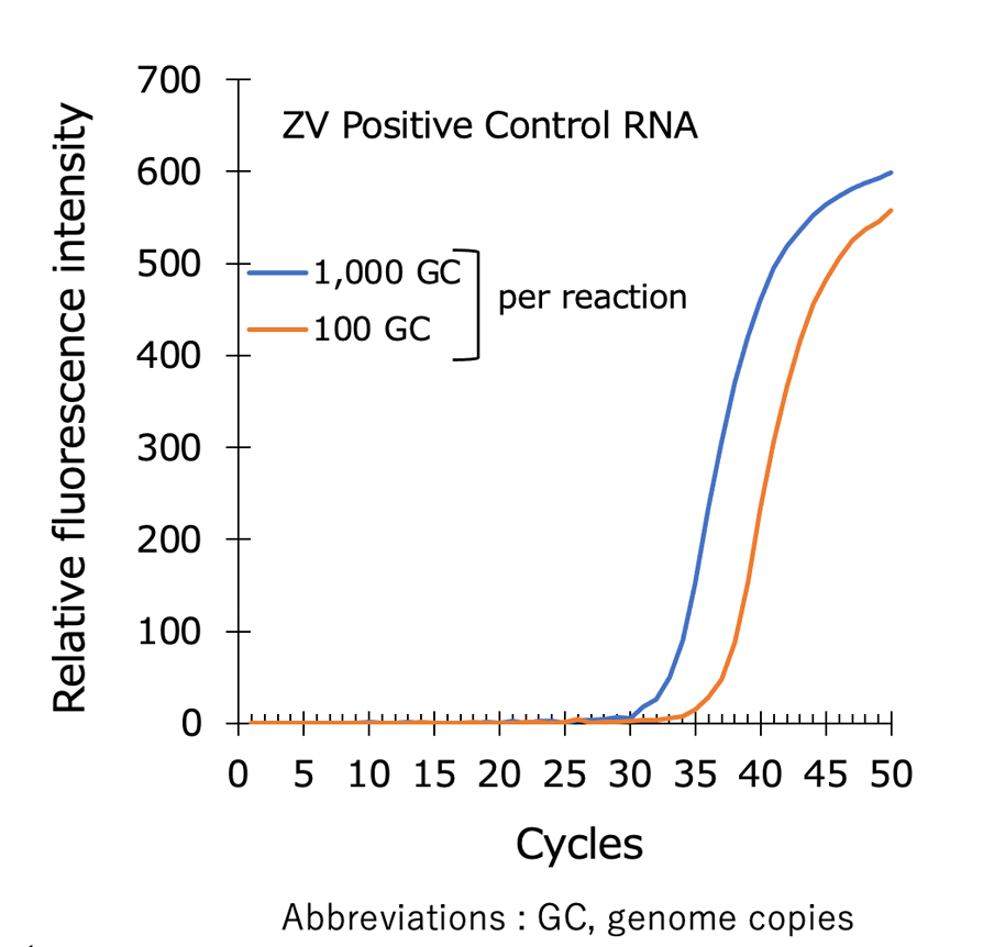 Graph:Detection of Zika virus RNA 