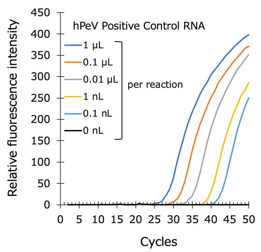 Graph:Human Parechovirus
