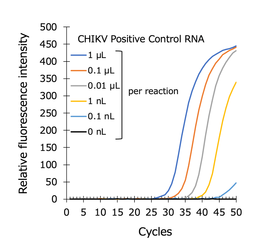 Graph:Detection of Chikungunya virus (CHIKV) RNA