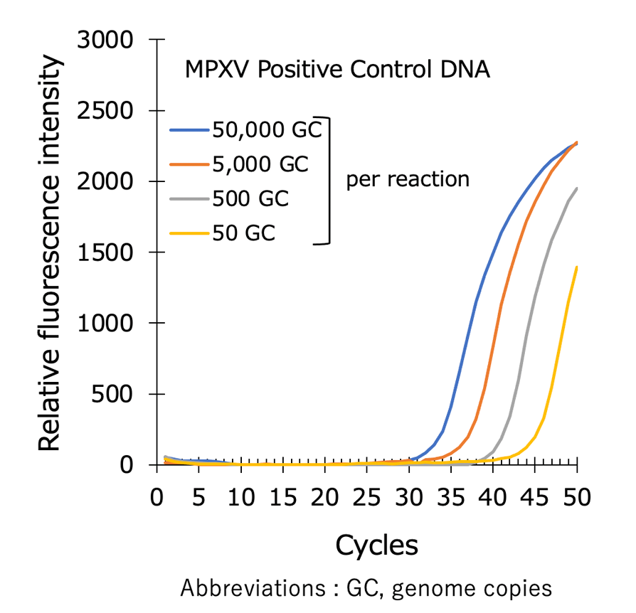 Graph:Detection of Mpox virus (MPXV) genomic DNA (1)