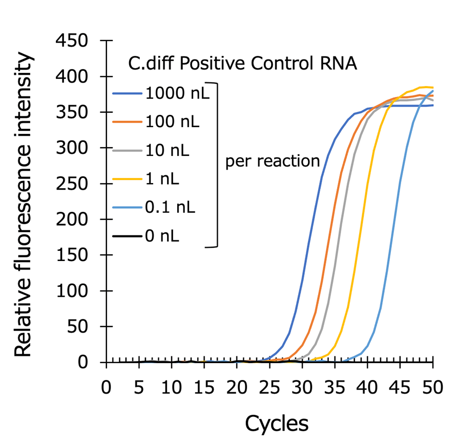 Graph:Detection of Clostridioides difficile