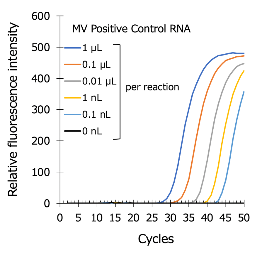 Graph:Measles virus