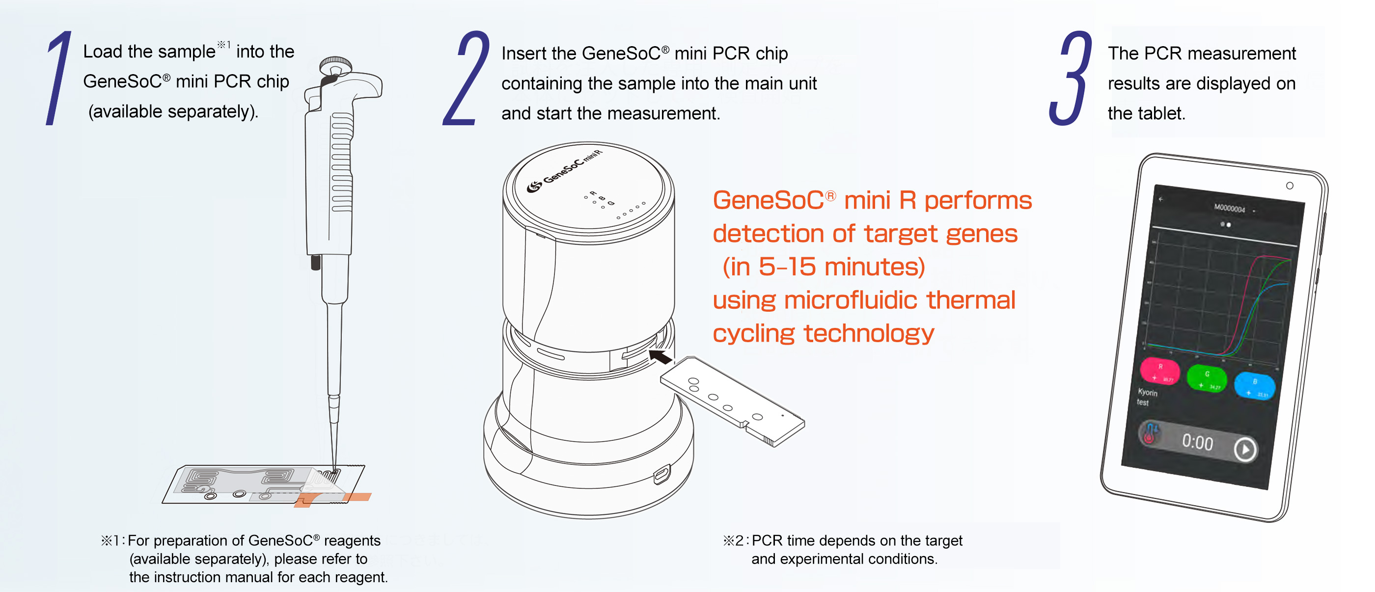 Ultla-rapid real-time PCR system GeneSoC® mini R How to Use