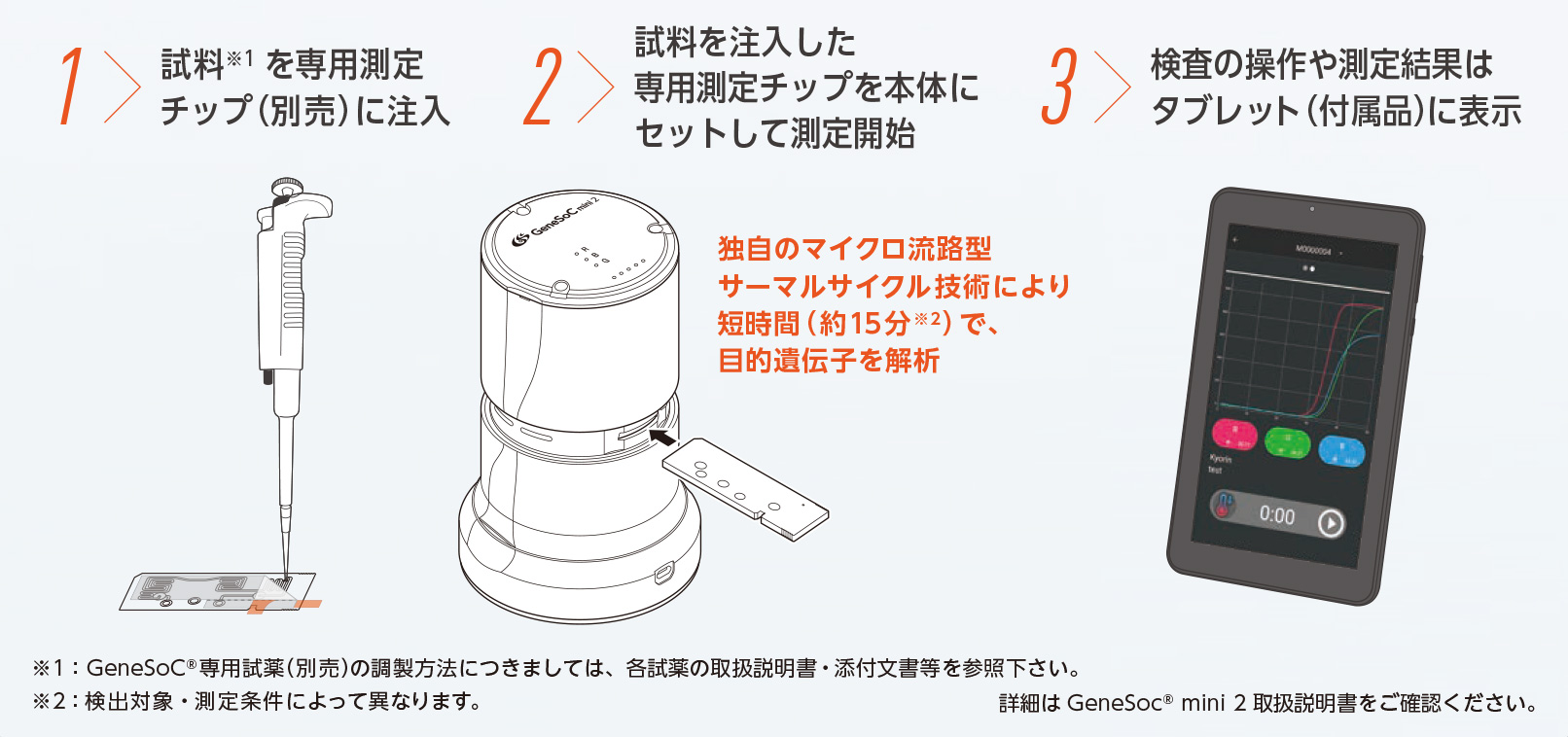 マイクロ流路型遺伝子解析装置　GeneSoC® mini 2 [ジーンソック ミニ 2] 使用方法