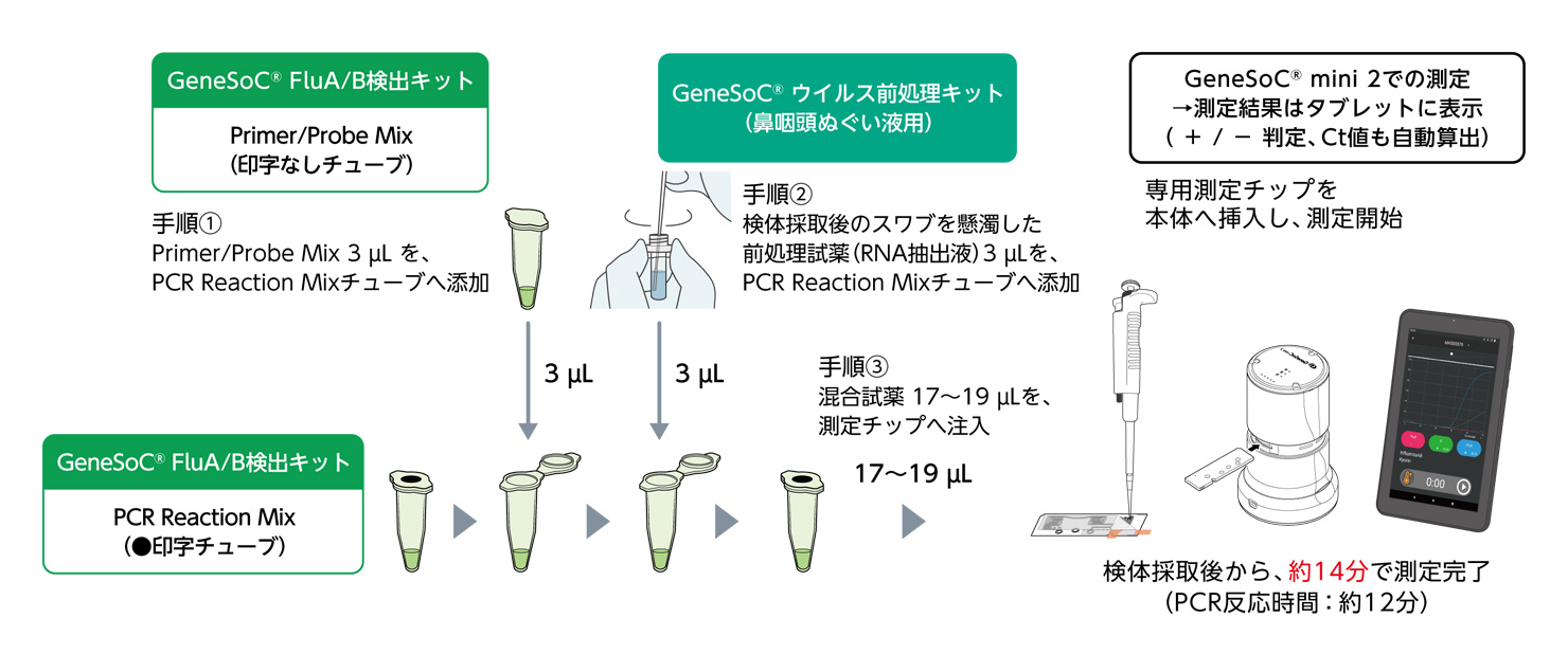 GeneSoC®  FluA/B 検出キット ウイルス前処理キットを用いた検査ワークフロー