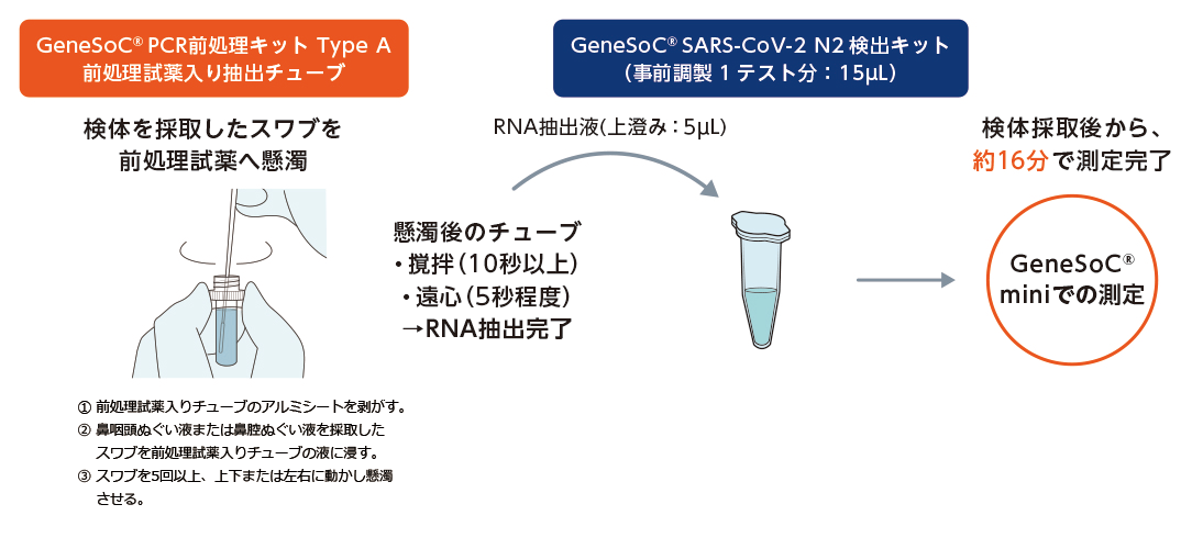 検体：スワブ懸濁液（鼻咽頭ぬぐい液または鼻腔ぬぐい液を搾取した滅菌綿棒を検体※1に懸濁）　または唾液（唾液と検体※1懸濁後の上澄み液）　GeneSoC® PCR前処理キットMix　1テスト分（15μL) 5分間室温静置→RNA抽出完了　GeneSoC® SARS-CoV-2 N2 検出キット　RNA抽出液（5μL)※2 事前調製1テスト分（合計15μL)→ GeneSoC® miniでの測定　　※1：推奨媒体：1xPBS(-)または生理食塩水　　※2：各ステップ遠心・攪拌を数秒間実施