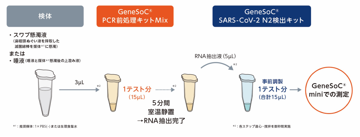 検体：スワブ懸濁液（鼻咽頭ぬぐい液を搾取した滅菌綿棒を検体※1に懸濁）　または唾液（唾液と検体※1懸濁後の上澄み液）　GeneSoC® PCR前処理キットMix　1テスト分（15μL) 5分間室温静置→RNA抽出完了　GeneSoC® SARS-CoV-2 GeneSoC N2 検出キット　RNA抽出液（5μL)※2 事前調製1テスト分（合計15μL)→ GeneSoC® miniでの測定　　※1：推奨媒体：1xPBS(-)または生理食塩水　　※2：各ステップ遠心・攪拌を数秒間実施